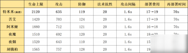 明日方舟特米米怎么樣 特米米使用攻略