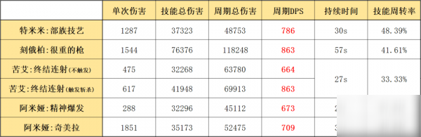 明日方舟特米米怎么樣 特米米使用攻略