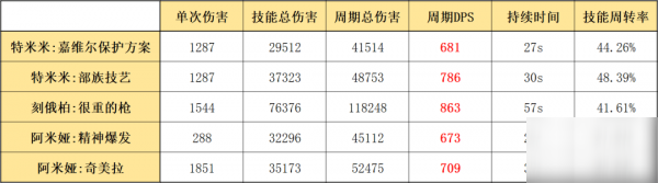 明日方舟特米米怎么樣 特米米使用攻略