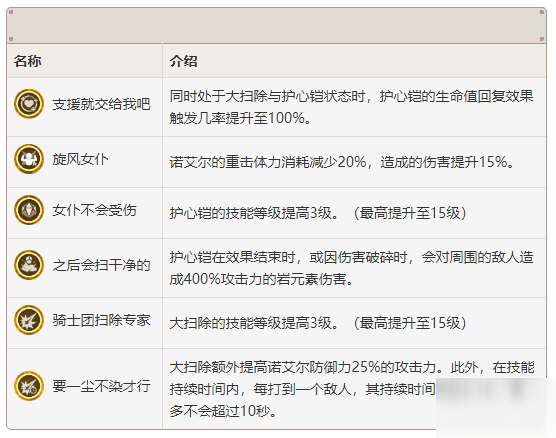 原神諾艾爾怎么玩 諾艾爾使用攻略