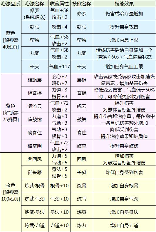 天涯明月刀手游經(jīng)脈心法怎么玩 經(jīng)脈心法系統(tǒng)攻略