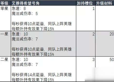 劍與遠征神器加持是什么 神器加持作用及神器搭配選擇