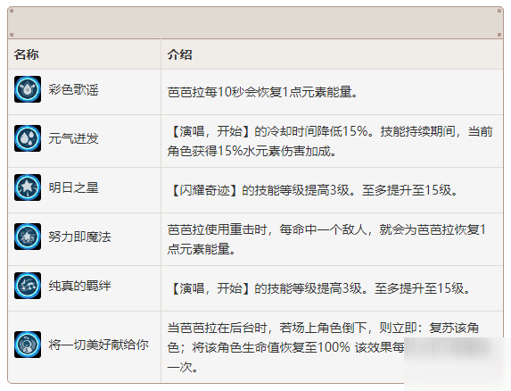 原神芭芭拉怎么玩 芭芭拉使用攻略