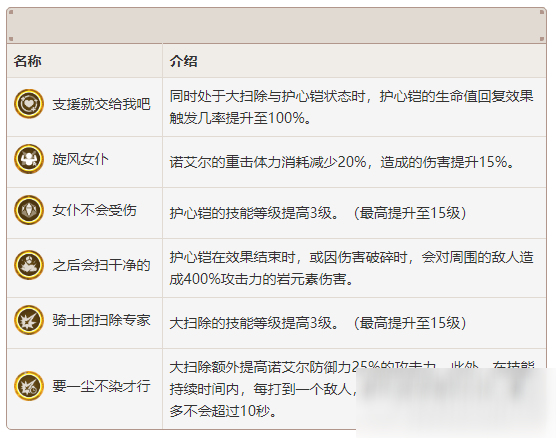 原神諾艾爾使用攻略