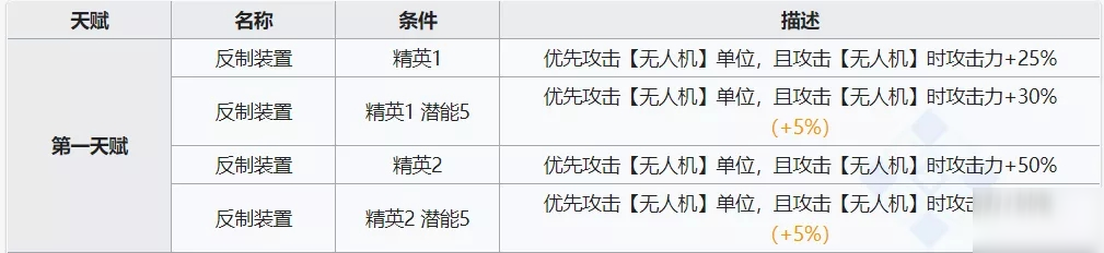 明日方舟芳汀技能詳細評測 芳汀天賦技能詳細內(nèi)容分析[多圖]