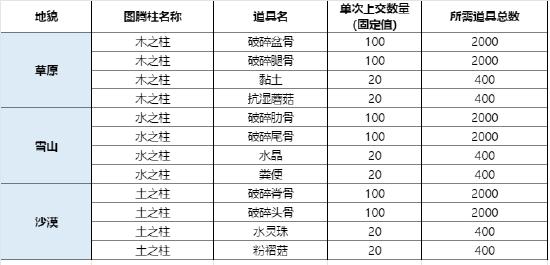 妄想山海枕戈寢甲怎么玩？