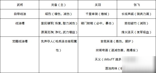 鴻圖之下桃園隊(duì)配將攻略 桃園隊(duì)怎么搭配武技