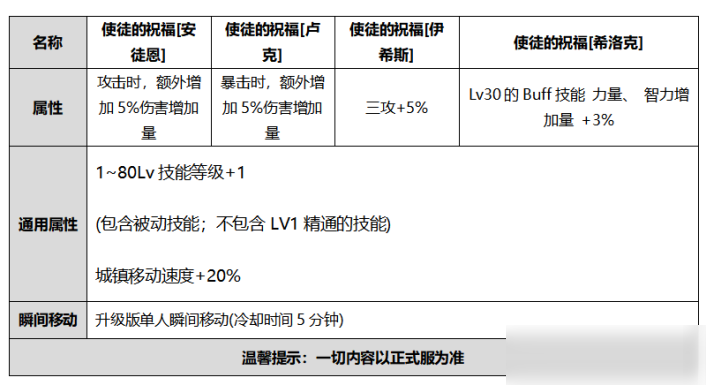 DNF國(guó)慶套隱藏光環(huán)屬性、外觀及獲得方式介紹