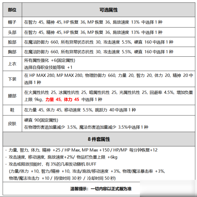 DNF國慶套裝扮屬性介紹 國慶套裝扮屬性詳解