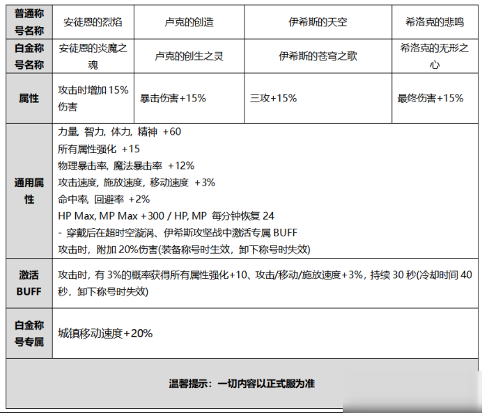 DNF2020国庆礼包价值分析