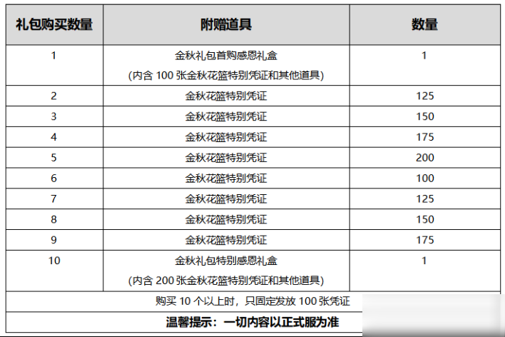 DNF2020国庆礼包价值分析