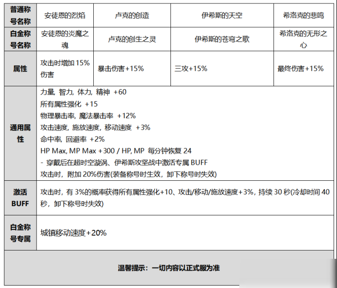 DNF金秋称号礼盒称号属性介绍