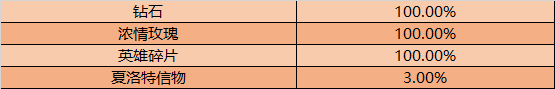王者榮耀夏洛特信物怎么獲得？夏洛特信物獲取攻略