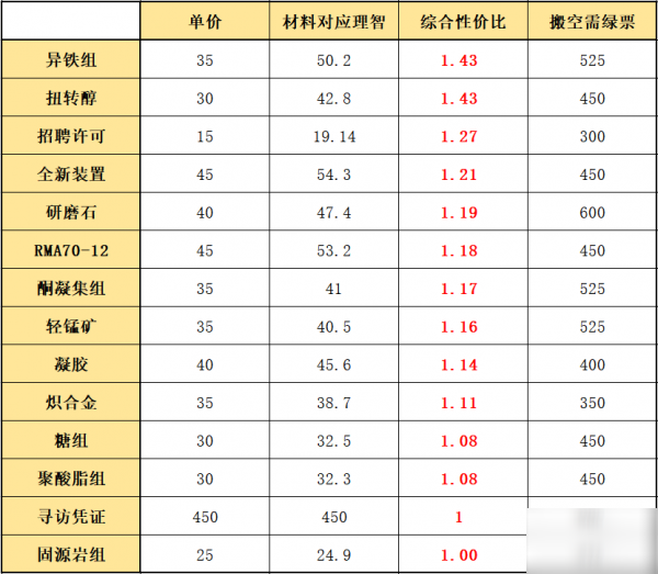 明日方舟信物商店兑换攻略 信物获取方法