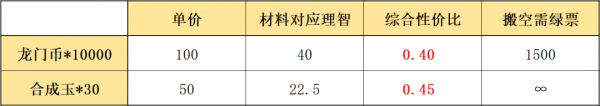 明日方舟信物商店兌換攻略 信物獲取方法