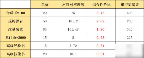 明日方舟信物商店兑换攻略 信物获取方法