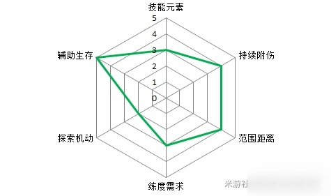 原神组队角色推荐 原神主C选谁