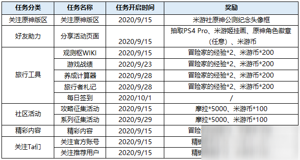 原神公測(cè)紀(jì)念頭像框獲取攻略