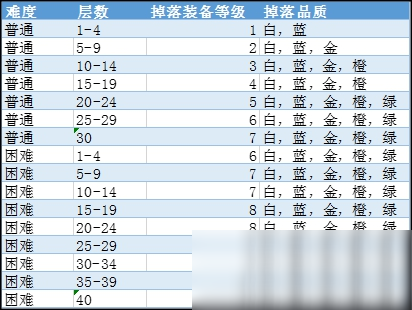 《魔淵之刃》裝備掉落規(guī)則介紹