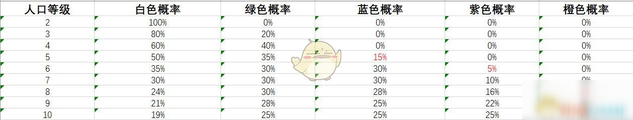 《劍網(wǎng)3：指尖對(duì)弈》各等級(jí)棋子概率介紹