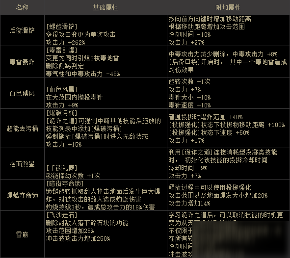 DNF街霸100級(jí)新護(hù)石怎么選擇 街霸75/80新CP護(hù)石搭配攻略