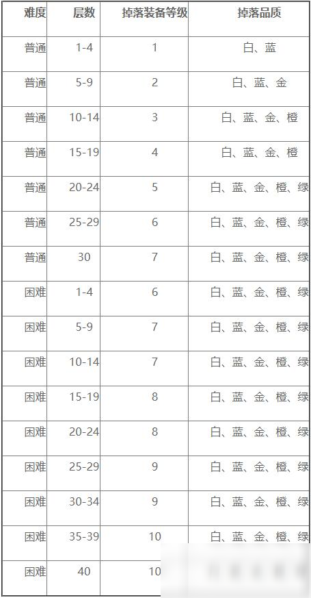 《魔淵之刃》boss掉落裝備一覽