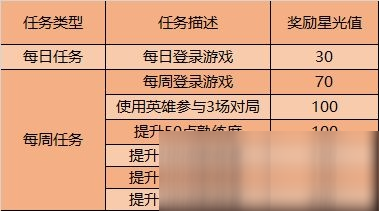 《王者荣耀》英雄修炼玩法及英雄推荐