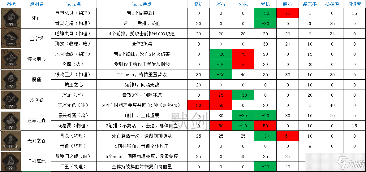 不朽之旅全地圖BOSS屬性掉落數(shù)據(jù)一覽