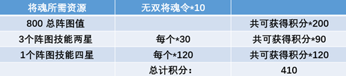 《三國志幻想大陸》全民無雙二階段時(shí)裝攻略