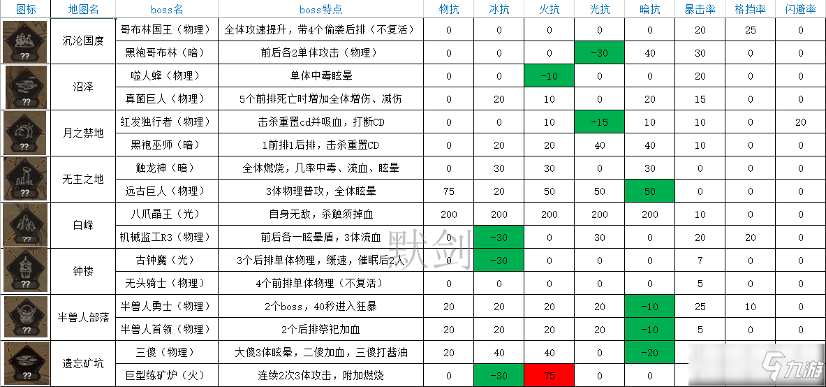 不朽之旅全地圖BOSS屬性掉落數(shù)據(jù)一覽