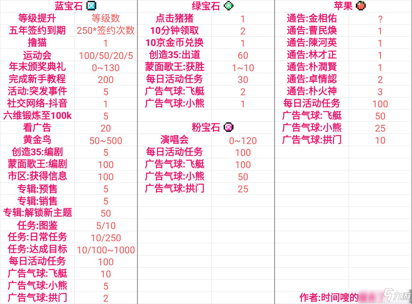 《光創(chuàng)造營》寶石蘋果獲取攻略