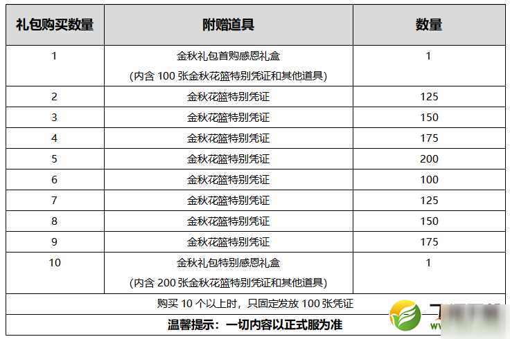 2020DNF國慶禮包多買多送購買建議