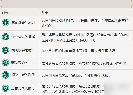 原神琴值得培养吗？琴技能强度解析[多图]