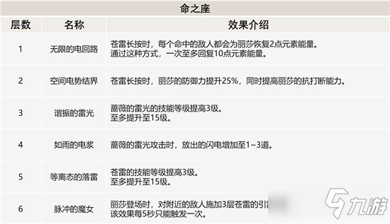 原神麗莎天賦是什么 原神麗莎天賦效果詳解