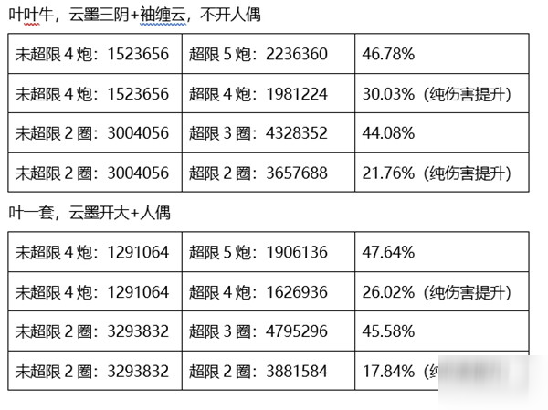 崩坏3超限理之律者和月魂谁更强？4.3测试服V3强度对比分析