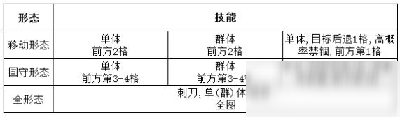 《灰燼戰(zhàn)線》擁劍暴君打法攻略介紹