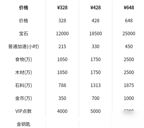 萬國覺醒先人一步禮包觸發(fā)條件是什么？獎勵內(nèi)容一覽