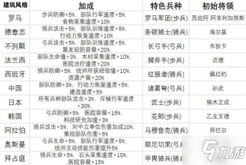 萬國覺醒建筑風格選什么 萬國覺醒建筑風格加成效果一覽