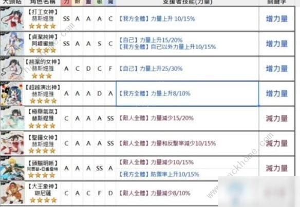 《地城邂逅：記憶憧憬》最強(qiáng)陣容搭配攻略