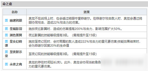 原神菲謝爾怎么樣 實力厲不厲害算T1還是T2