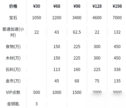 萬(wàn)國(guó)覺(jué)醒先人一步禮包觸發(fā)條件介紹 市政廳升到多少級(jí)出