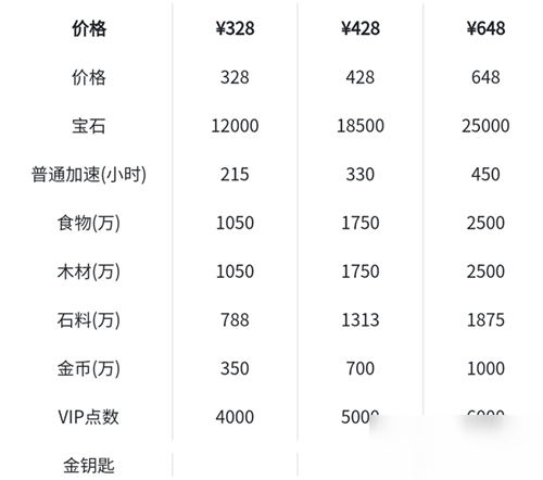 万国觉醒先人一步礼包触发条件介绍 市政厅升到多少级出