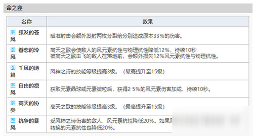 原神温迪怎么获得 风系强者温迪能不能白嫖入手