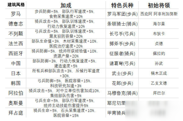 萬國覺醒建筑風(fēng)格選擇推薦