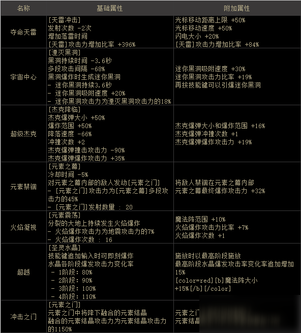 DNF元素100级新护石怎么选择 元素75/80新CP护石搭配攻略