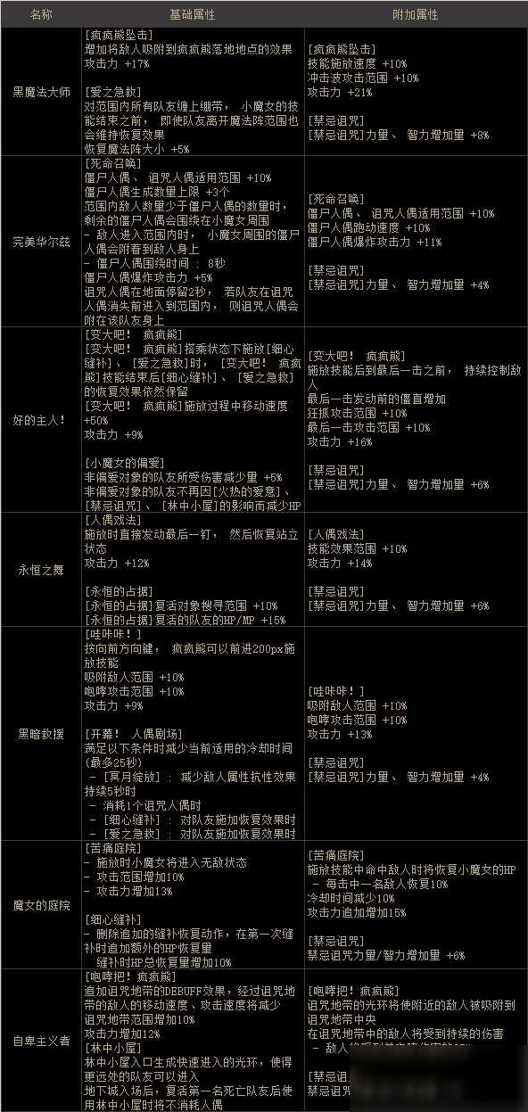 DNF小魔女100級新護石怎么選擇 奶蘿75/80新CP護石搭配攻略