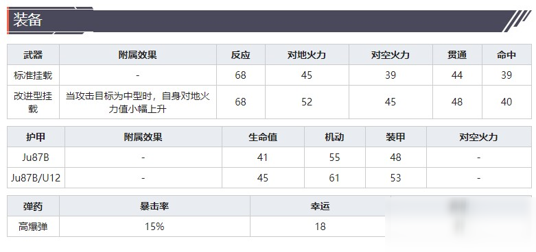 《灰燼戰(zhàn)線》攻擊機(jī)Ju87B斯圖卡技能屬性介紹