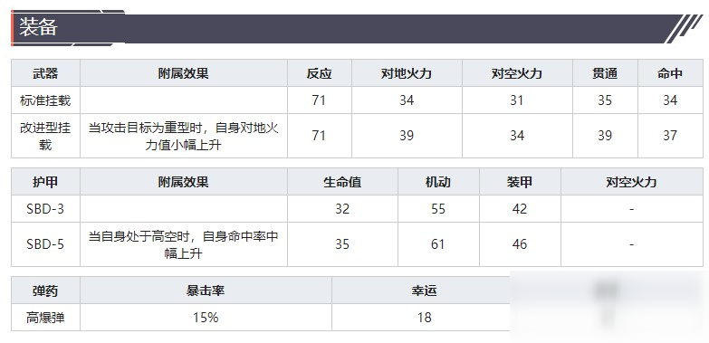 《灰燼戰(zhàn)線》攻擊機SBD-3無畏技能屬性介紹