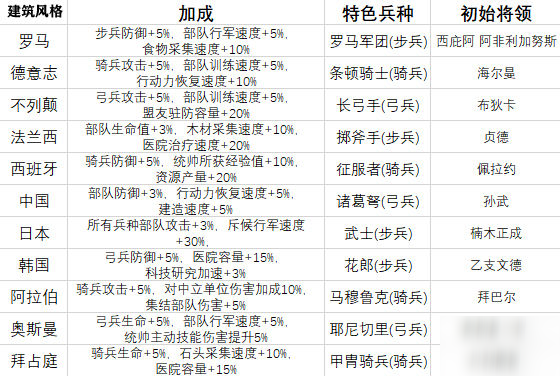 萬國覺醒攻略大全 搭配技巧攻略匯總