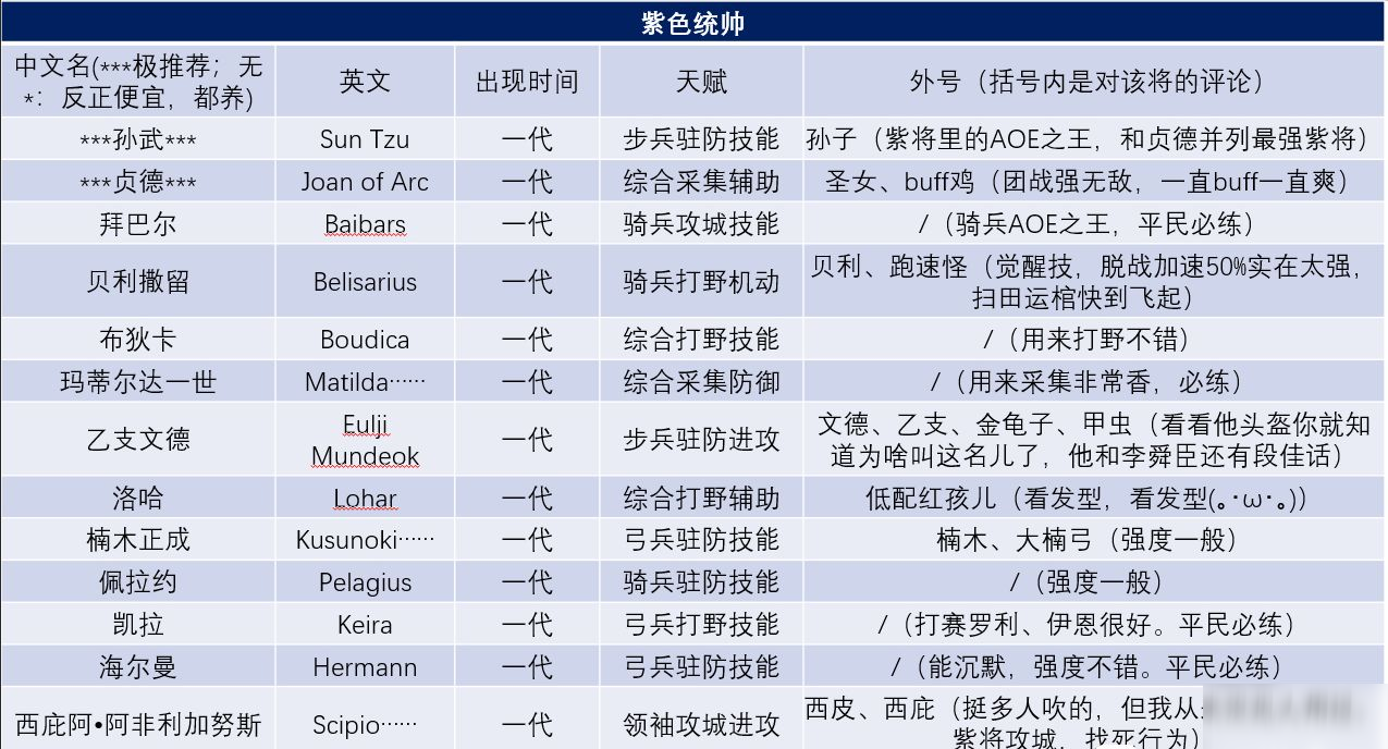 万国觉醒英雄排名2020：最强英雄选择推荐